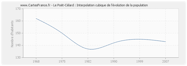 Le Poët-Célard : Interpolation cubique de l'évolution de la population